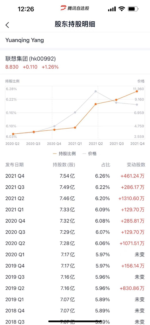 技术层面解读杨元庆卖出联想股票:行权而已 持股比例反倒上升