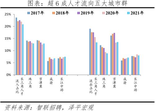 中国城市人才吸引力排名：2022