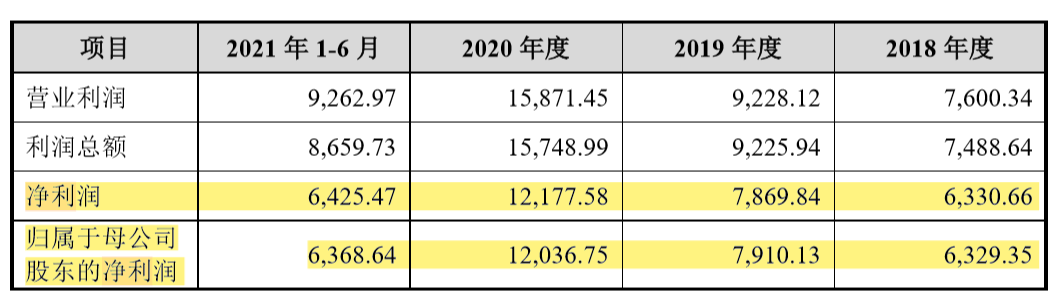 毛利率达51!燕之屋冲上市拟募资10亿,收"智商税?