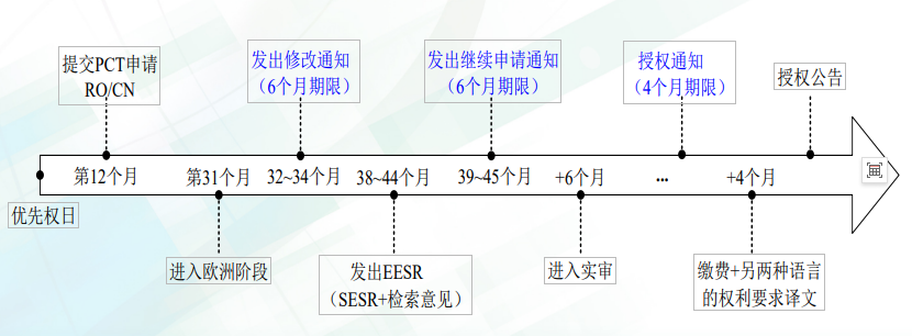 pct国际专利申请程序(二):euro-pct途径进入德国,英国(一)