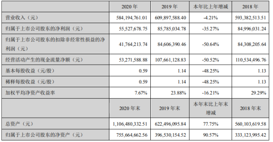瑞玛工业2020年净利下滑35.27% 董事长陈晓敏薪酬70.33万