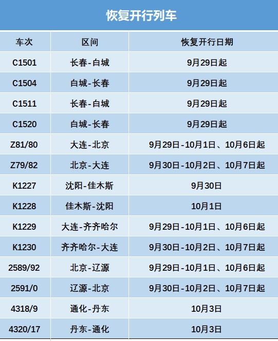 9月28日起 北京,长春,齐齐哈尔等方向恢复,增开28趟旅客列车