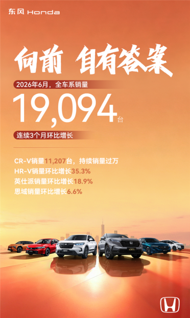 全靠CR-V撑着了 东风本田6月交付1.9万辆：连续三个月环增