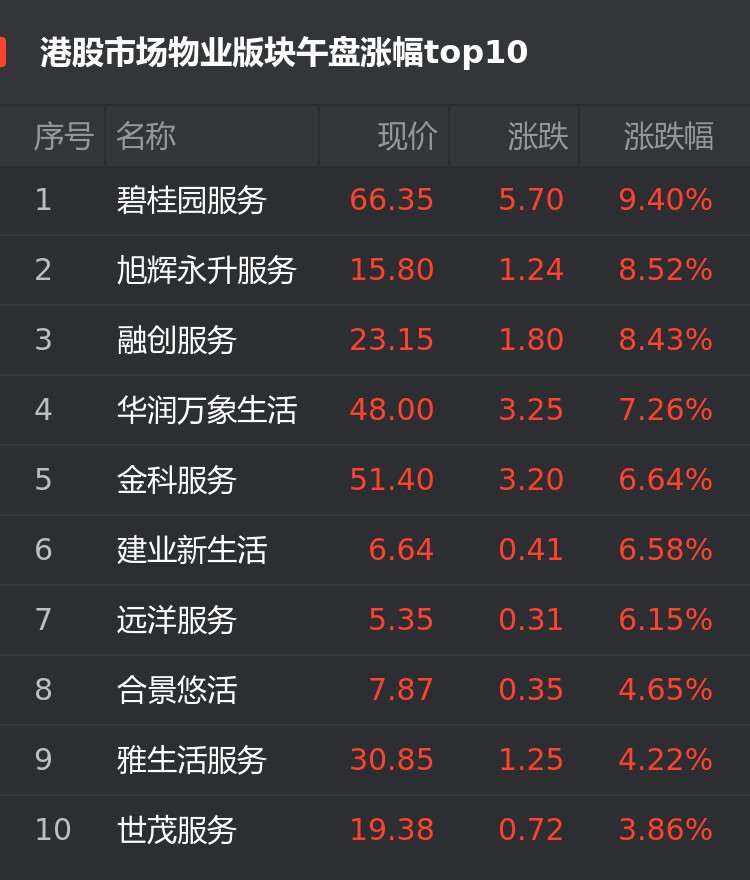 港股7月29日物業股午盤:碧桂園服務漲9.40%位居首位