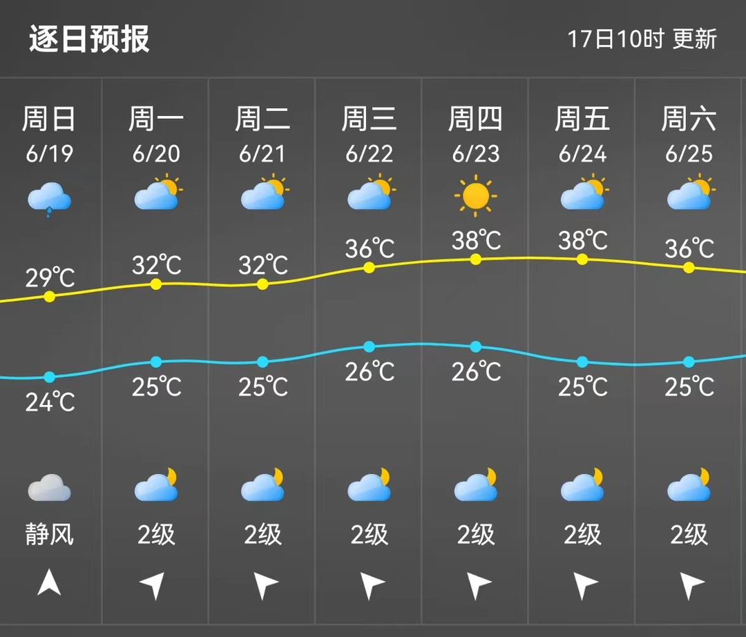 38℃!福州下周放晴!