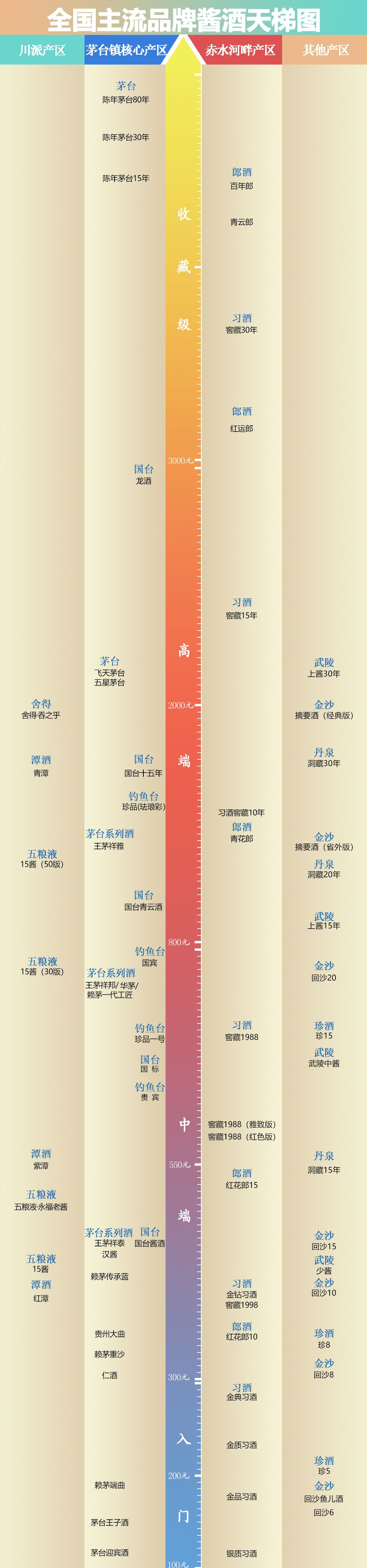 从百元左右到千元以上,最新最全酱酒天梯图出炉,撸酒有数了