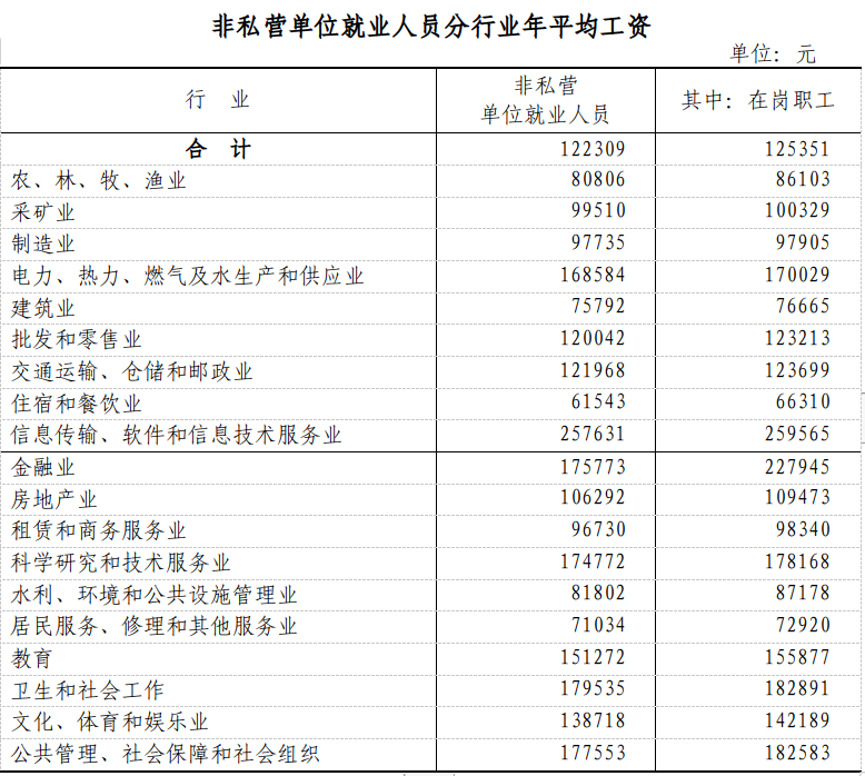 2021年浙江省平均工资公布