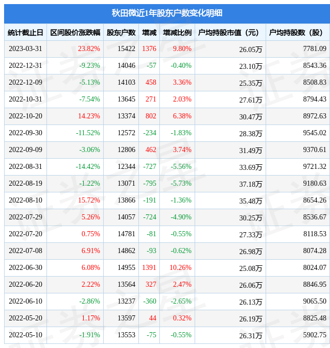 秋田微(300939)3月31日股东户数1.54万户,较上期增加9.8%