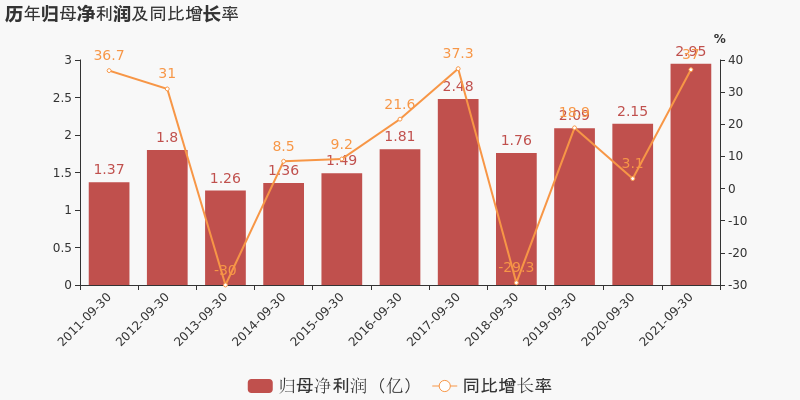 「图解季报」富春环保:2021年前三季度归母净利润同比增长37%,约为2.