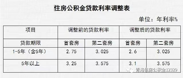 住房公积金贷款利率是多少(现在住房公积金贷款利率是多少)