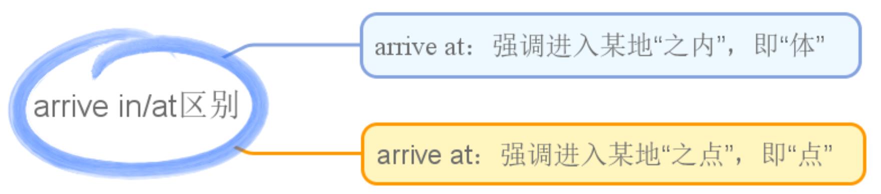 arrive in和arrive at的区别,你真的知道吗?