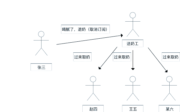 观察者模式简单例子(观察者模式简单例子有哪些)
