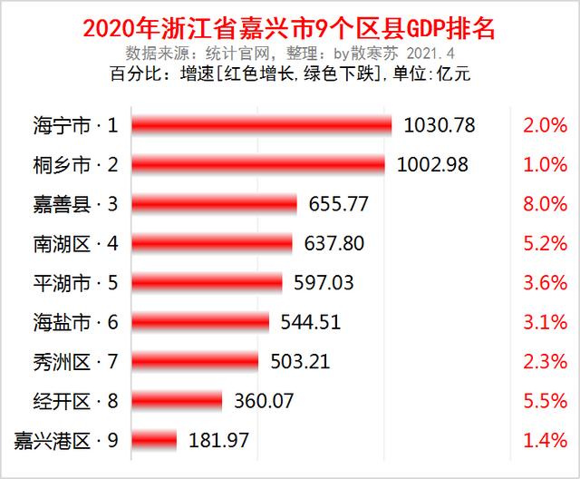 2020年嘉兴市各区县gdp排名:海宁市1030亿第一,嘉善县增速最快