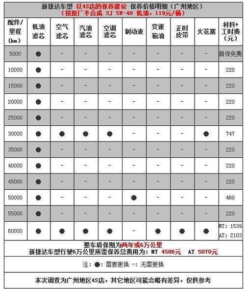 大众捷达保养周期表捷达正常保养多少钱