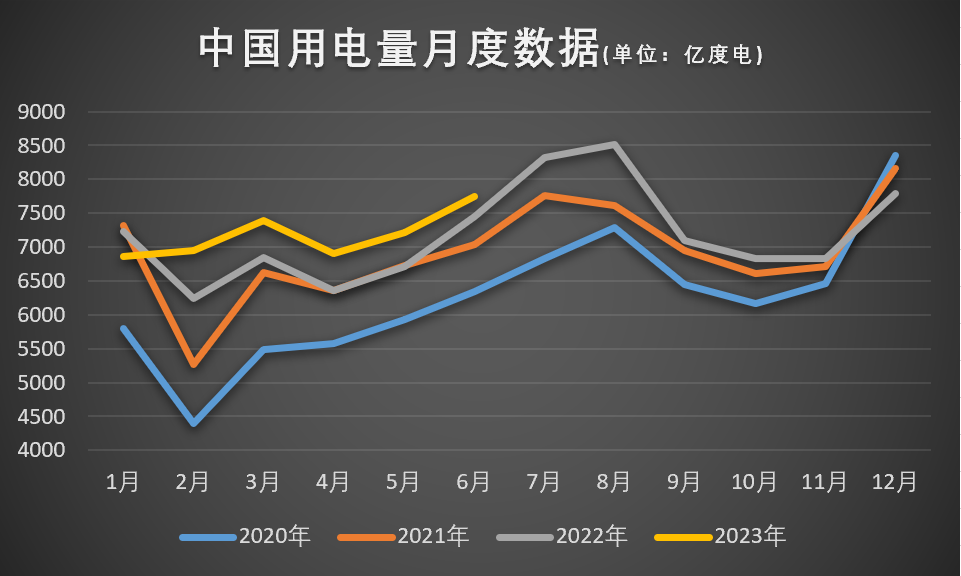 美国经济数据强劲,然而上半年用电量下降?