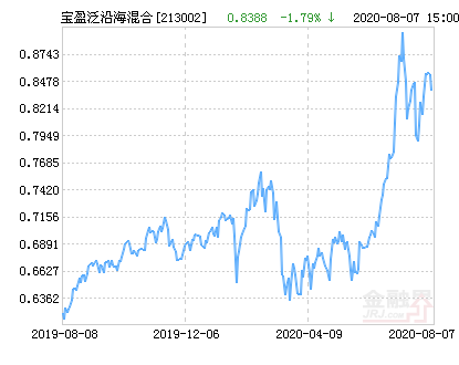 宝盈泛沿海混合基金最新净值跌幅达179%