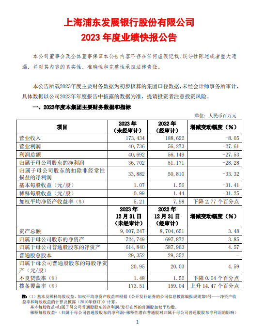 浦发银行业绩快报:2023年净利润36702亿元