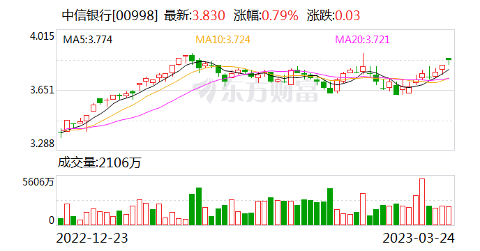 中信银行行长方合英:历史包袱已经出清 对未来财务影响趋于零