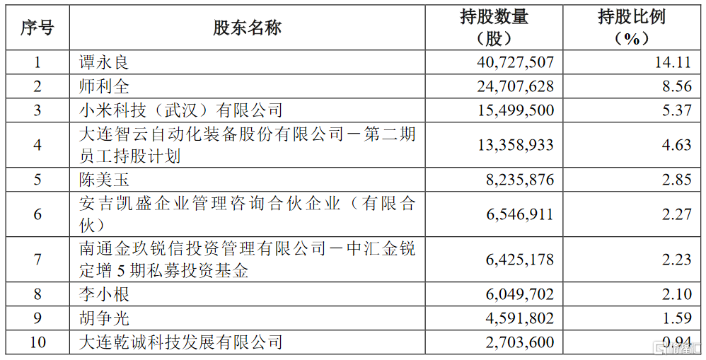 智云股份(300097.sz):公司处于无控股股东,无实控人状态