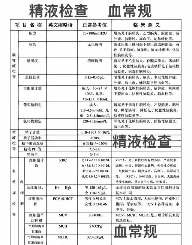 学会自己看报告,各种常规或血生化检查报告,学会了不求人!