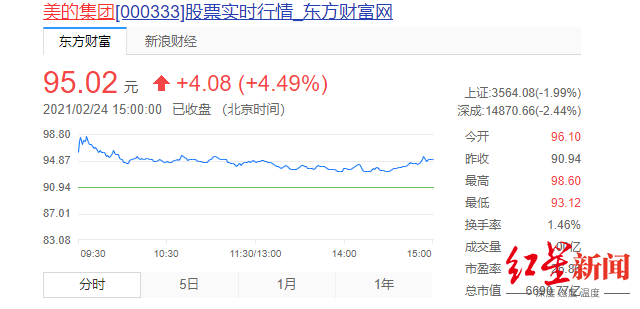 美的集团斥资不超过140亿回购,能提振股价吗