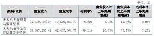 首家北交所转科创板！他们是这样用无人机禁毒的