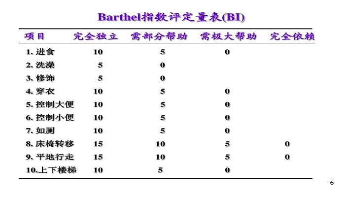 barthel指数评定量表