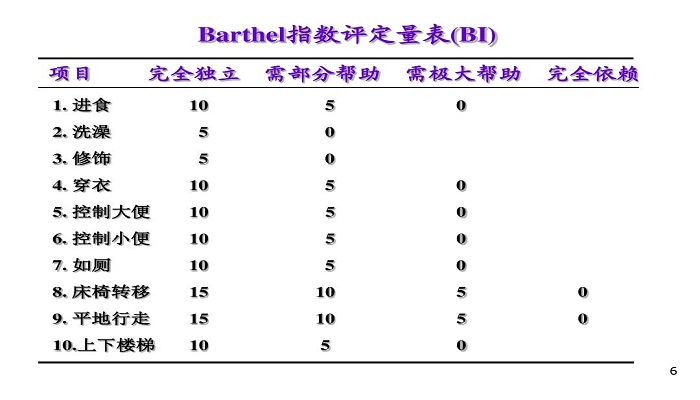 改良barthel指数图片