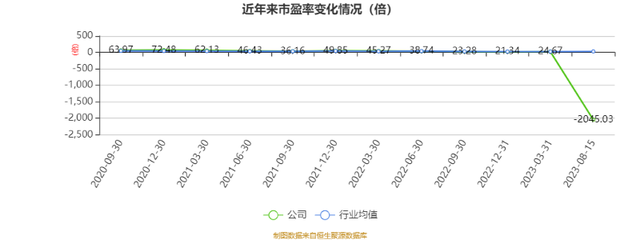 大地熊:2023年上半年亏损3801.51万元