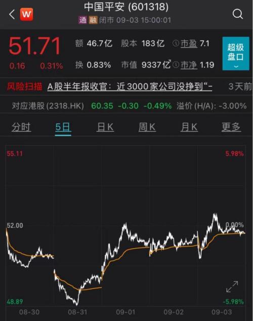 信心比黄金还贵！马明哲也出手了，中国平安斥资近28亿元连续6日回购