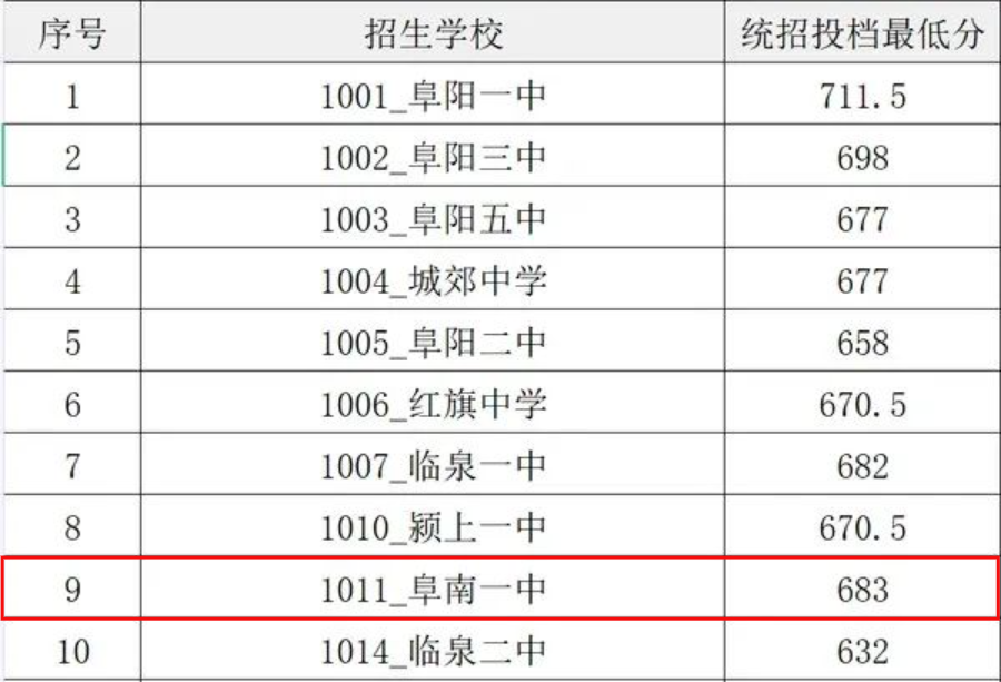 剛剛,阜南一中,實驗中學……錄取分數線公佈!