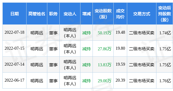 新天然气:7月18日公司高管明再远减持公司股份合计50.19万股
