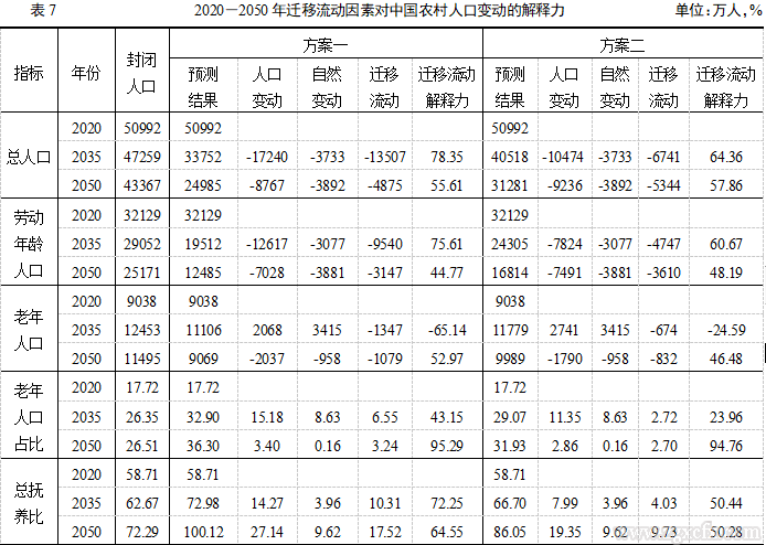 解安等:中國農村人口發展態勢研究:2020-2050年