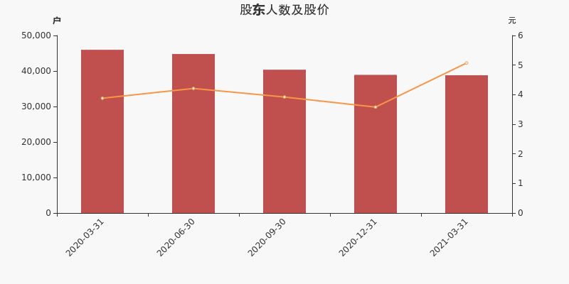 祥源文化股东户数减少106户,户均持股8.09万元