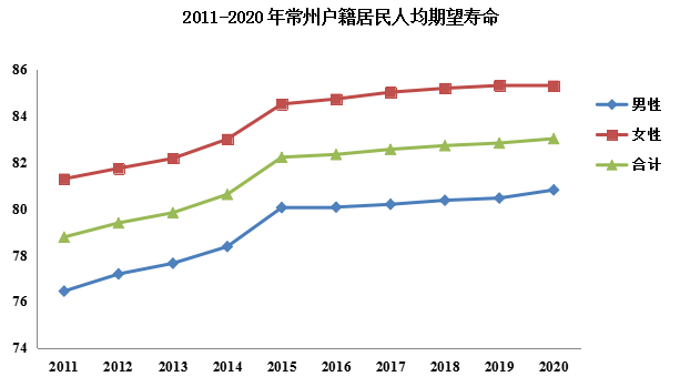 據常州市疾病預防控制中心測算,2020年常州市戶籍居民人均期望壽命達 