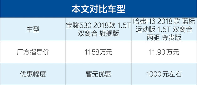 宝骏560和h6哪个结实,宝骏560还是哈弗m6哪个好