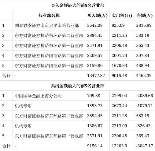 特一药业(002728)龙虎榜数据(02-17)