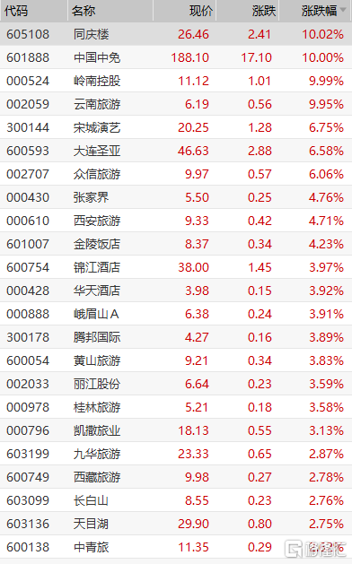 旅游餐饮板块走强 云南旅游(002059.sz)等多股涨停