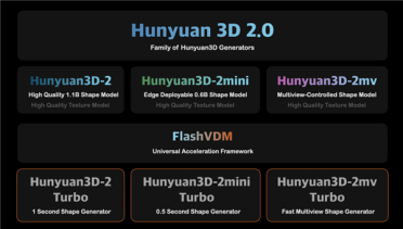 腾讯混元一口气开源5个3D生成模型：最快30秒生成！