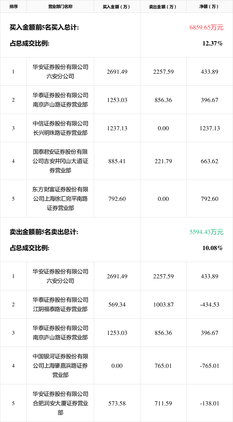「龙虎榜」*st东科8月12日成交明细