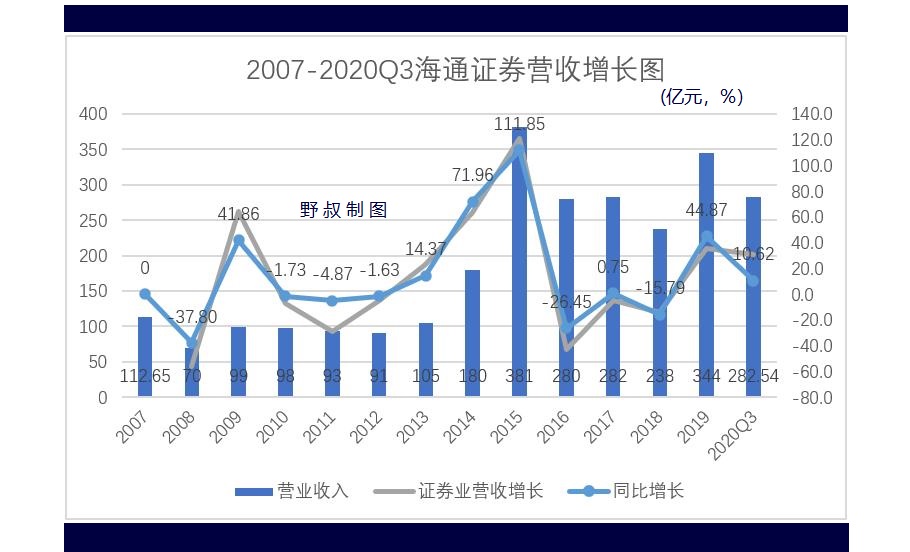 海通證券:前三季度盈利增長為何不及同業平均水平?