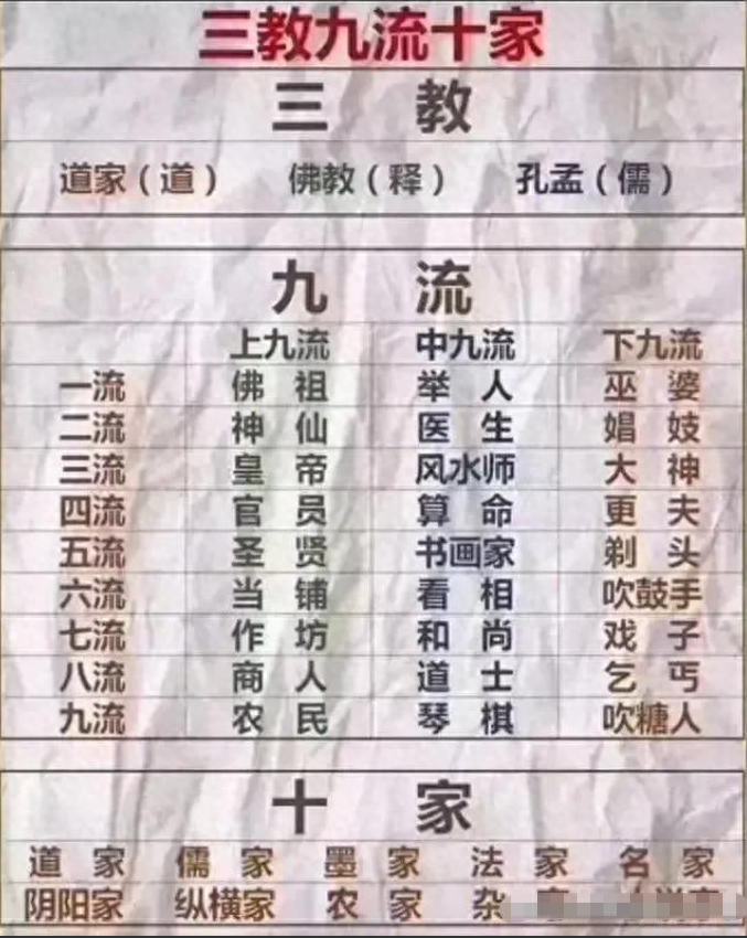 古代的"上九流","中九流","下九流"都各指的是什么职业?
