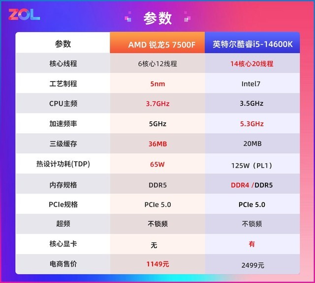 超频神U锐龙5 7500F测试 游戏帧数逆转酷睿i5-14600K！