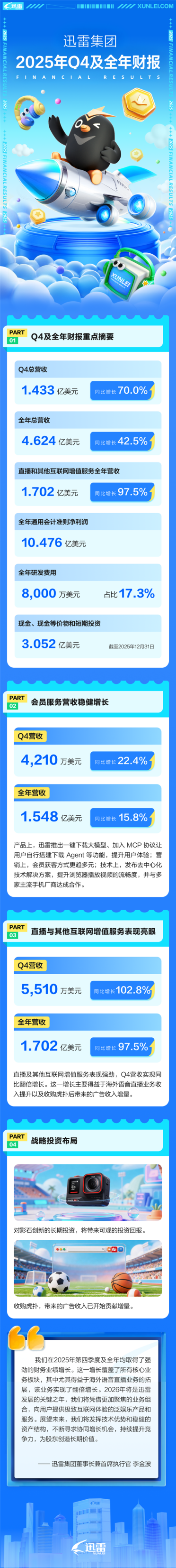 迅雷发布2025年财报：全年营收31.7亿元 大增42.5%