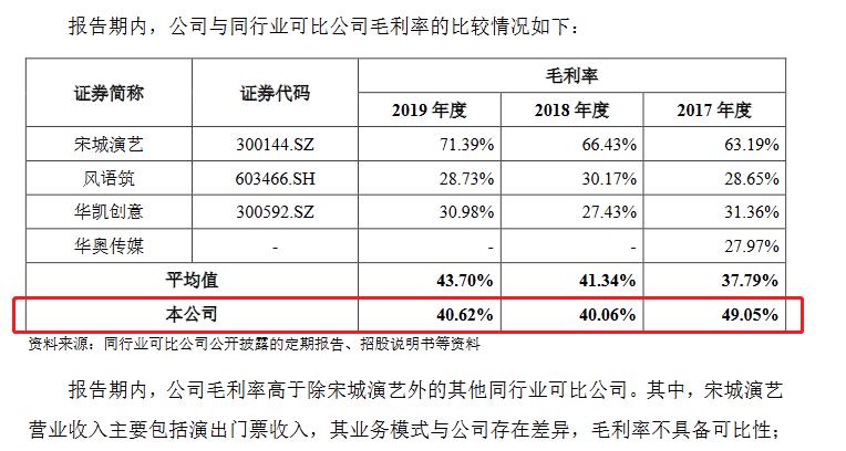 锋尚文化创业板发行上市获受理:近三年毛利率高于同行近10%