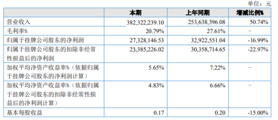 闽瑞股份2021年净利2732.81万同比下滑16.99 送样品费用增加