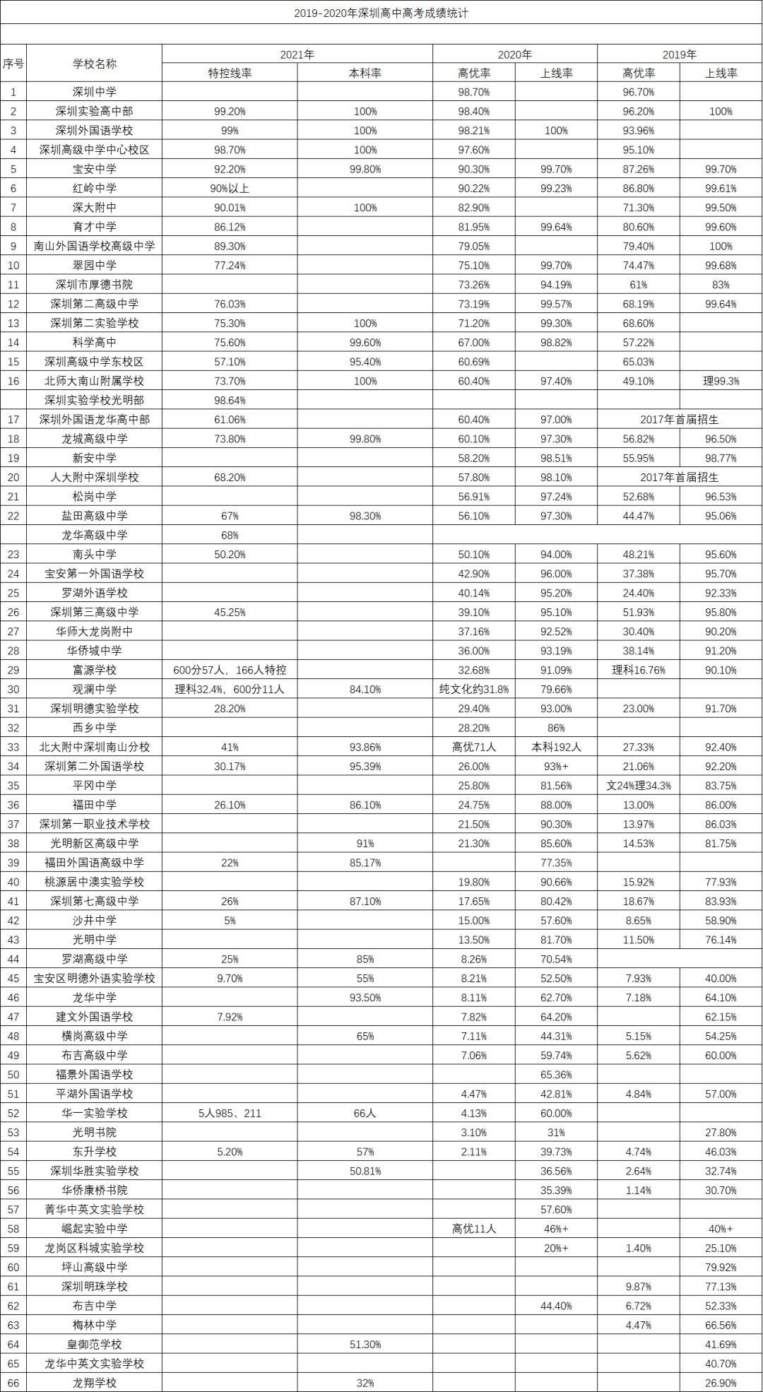 深圳高中排名图片