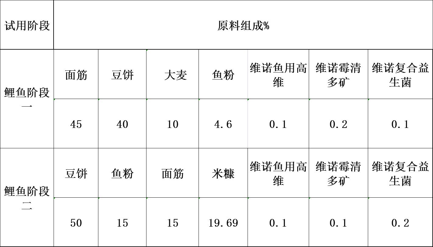 养殖鲤鱼用什么饲料配方最好,鲤鱼成鱼饲料配方