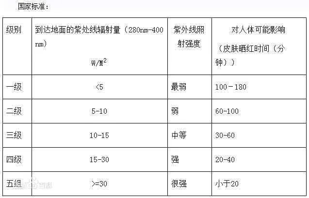 「科普」紫外线指数等级