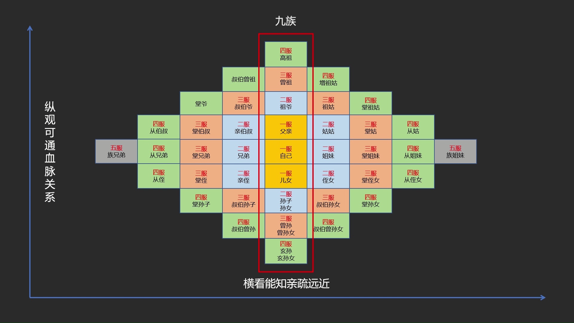 出了五服不是亲戚,五服包括哪些亲戚?九族包括哪几代?